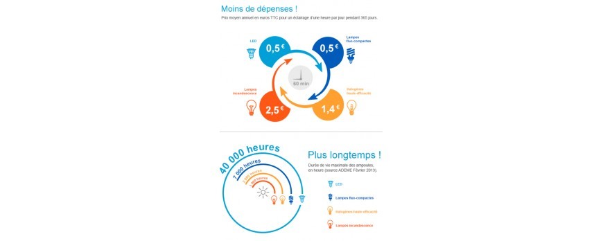 Quels sont les avantages de l'éclairage LED?